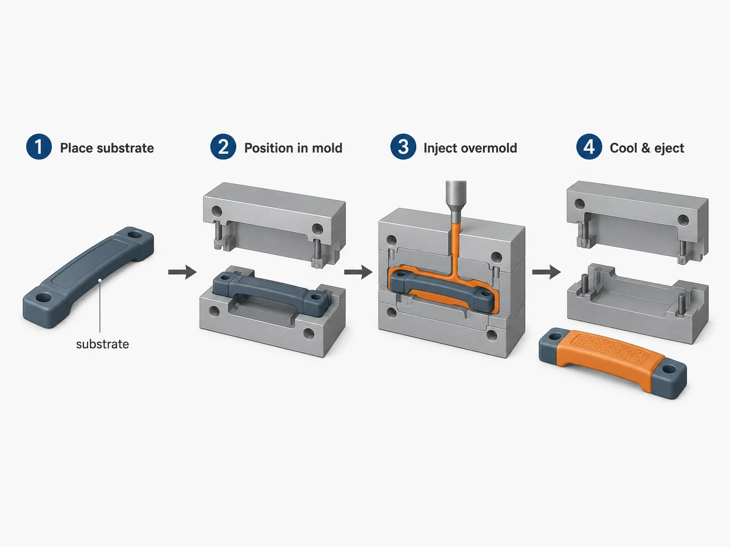 Diagram of the four-step overmolding process: place substrate, position in mold, inject overmold, cool and eject