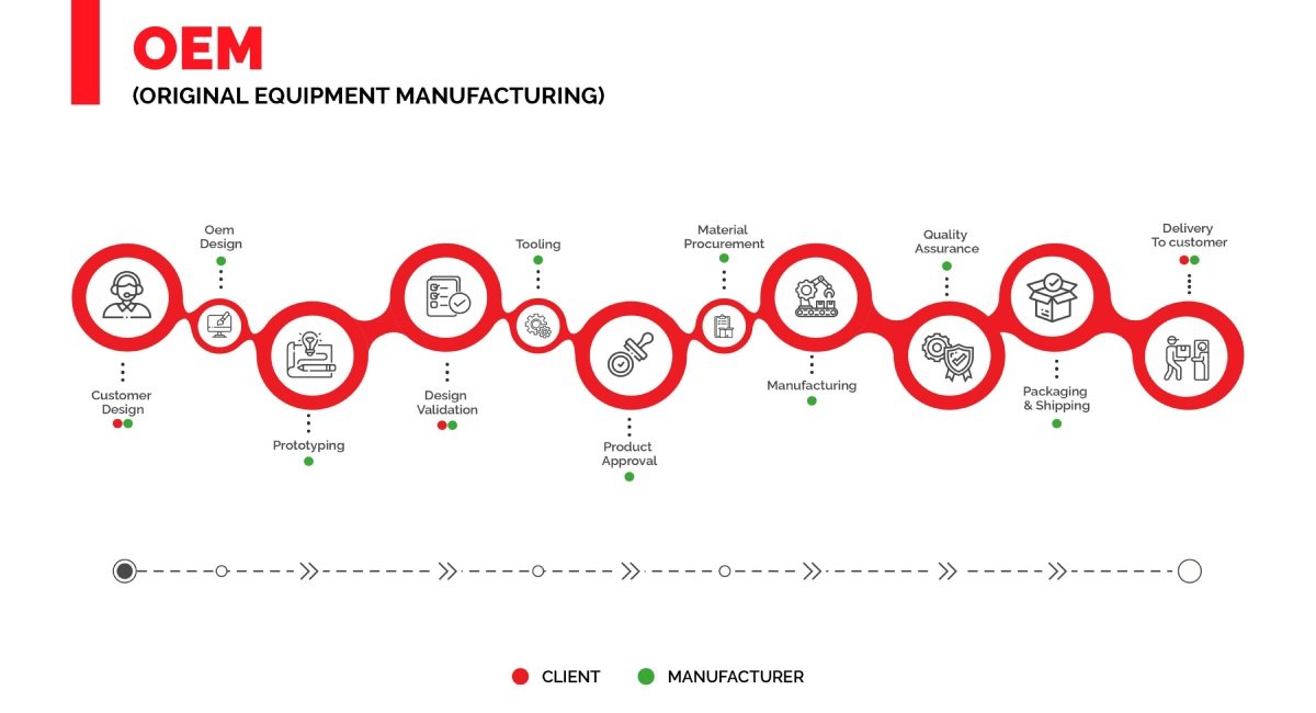 OEM Manufacturing