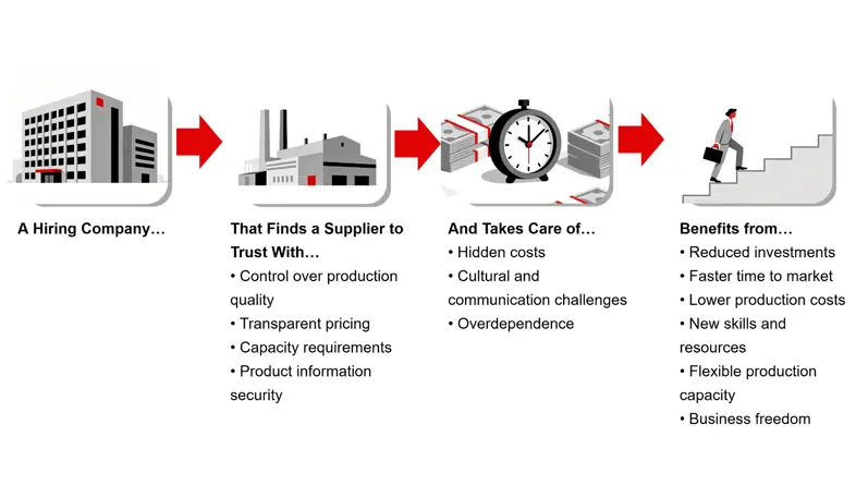 "advantages and disadvantages of contract manufacturing"