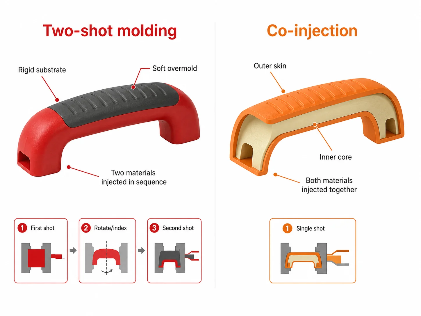 Diagram comparing two-shot molding and co-injection with handle cross-sections and shot sequences