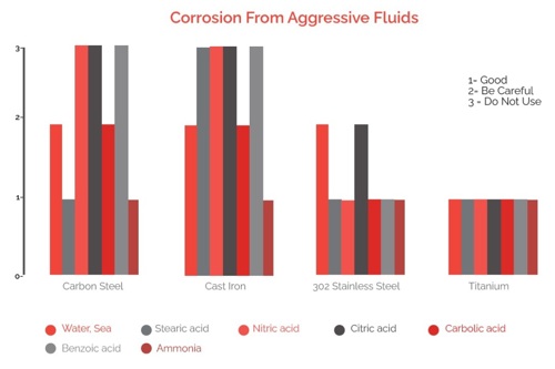 Corrosion From Aggressive Fluids
