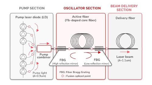Working Mechanism of a Fiber Laser