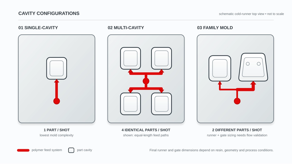 Diagram comparing single-cavity, multi-cavity, and family mold configurations and their part-per-shot output