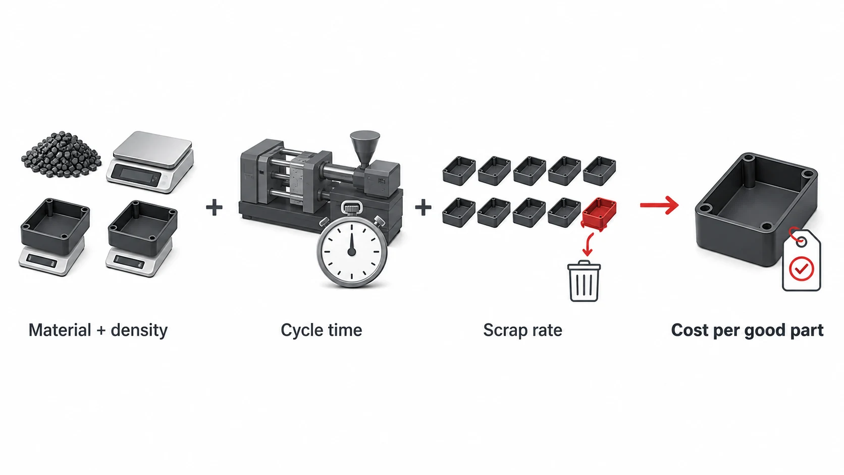 Diagram showing material price and density, molding cycle time, and scrap rate as drivers of cost per acceptable molded part.