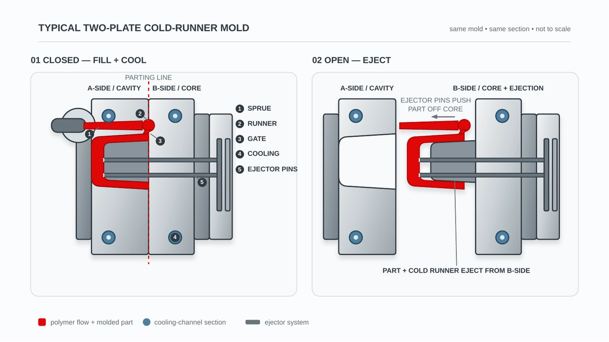 Cutaway diagram of a two-plate cold-runner injection mold labeling the sprue, runner, gate, cooling lines, and ejector pins