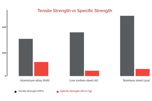Tensile Strength vs Specific Strength