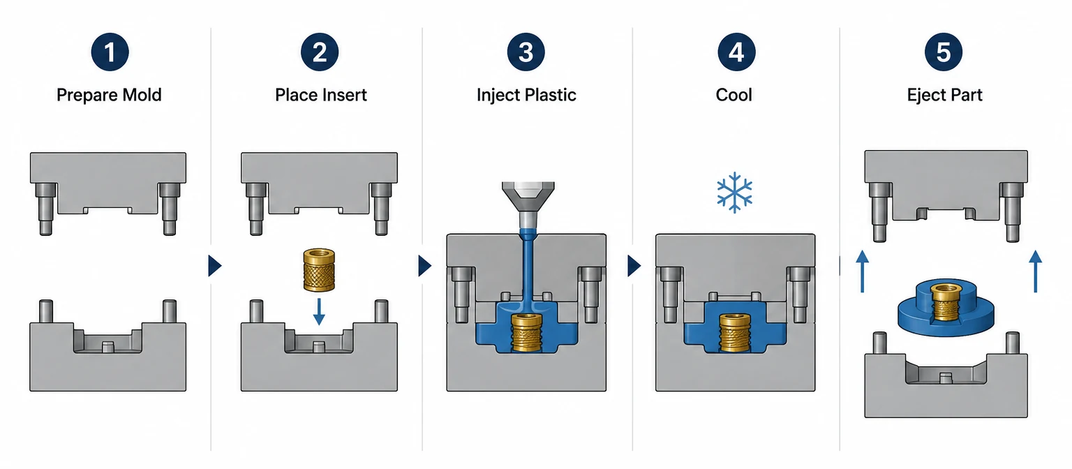Five-step diagram of the insert molding process: prepare mold, place insert, inject plastic, cool, and eject part