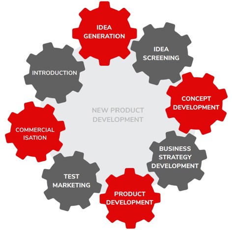 New product development cycle