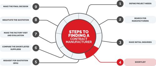 Finding a Contract Manufacturer - Step 4