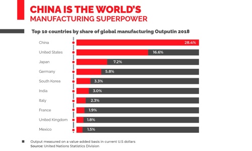 Global Manufacturing Share