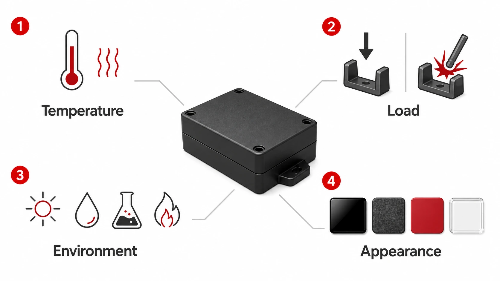 Diagram showing temperature, load, environment, and appearance as four factors in injection-molding material selection.