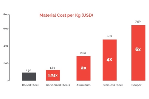 Material Cost per KG