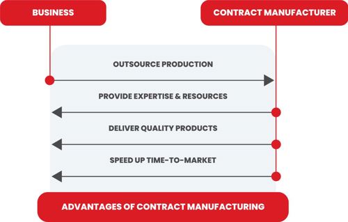 What is Contract Manufacturing