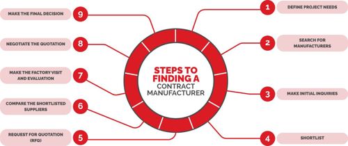 Finding a Contract Manufacturer