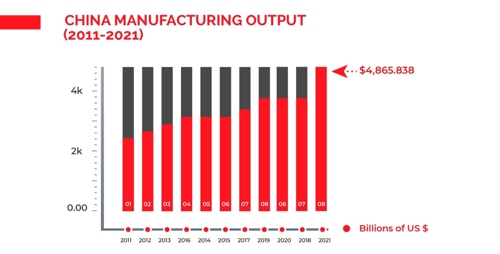 China Manufacturing Output