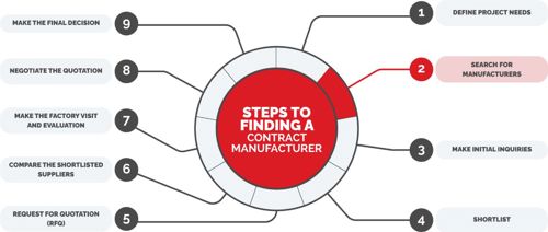 Finding a Contract Manufacturer - Step 2