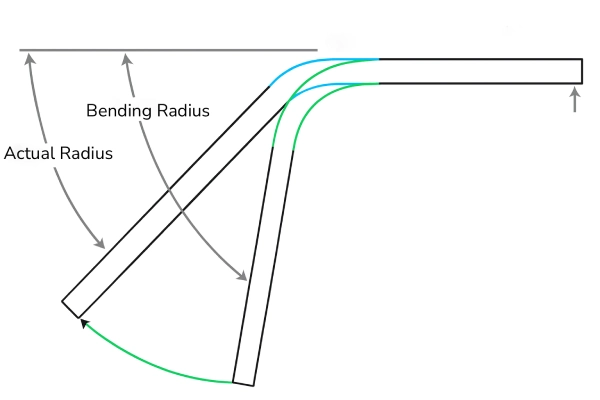 Illustration of springback in sheet metal bending
