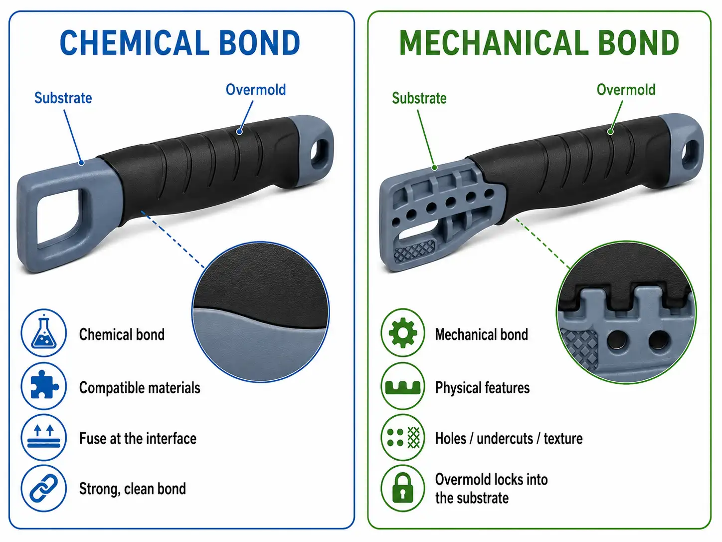 Diagram comparing chemical and mechanical bonding of a substrate and overmold on a tool handle