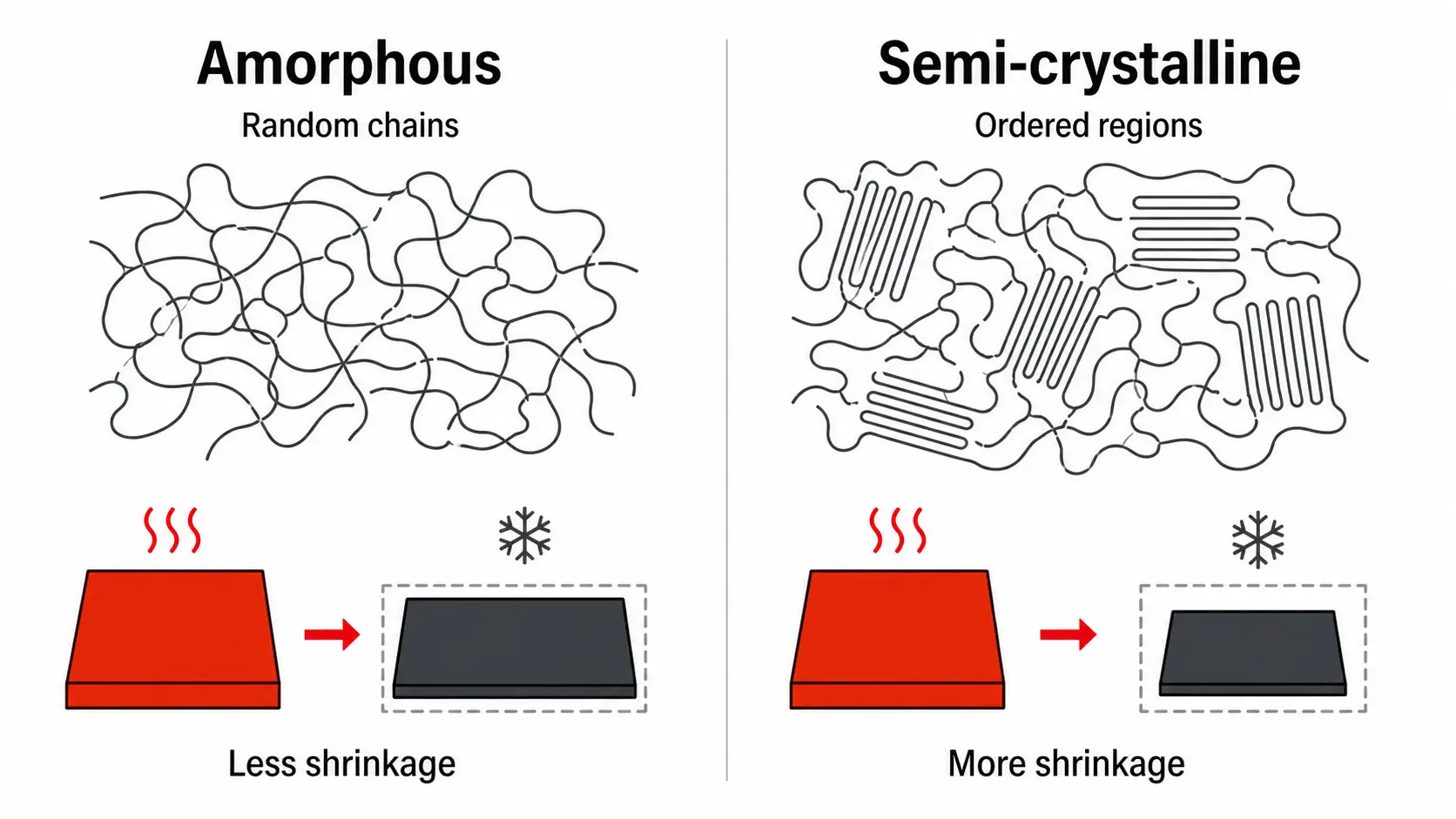 Side-by-side diagram of random amorphous polymer chains and ordered regions in a semi-crystalline polymer, with cooled parts showing less and more relative shrinkage.
