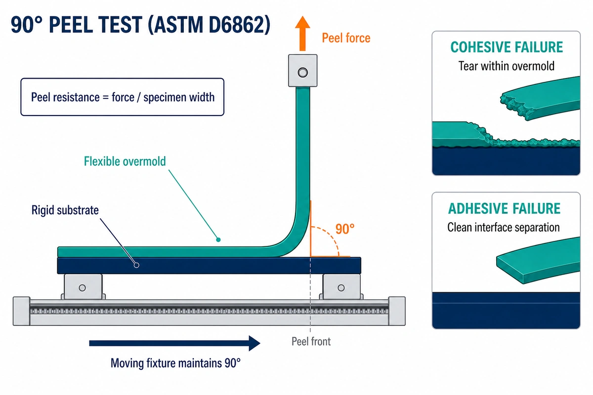 ASTM D6862 90-degree peel test setup showing cohesive versus adhesive overmold failure