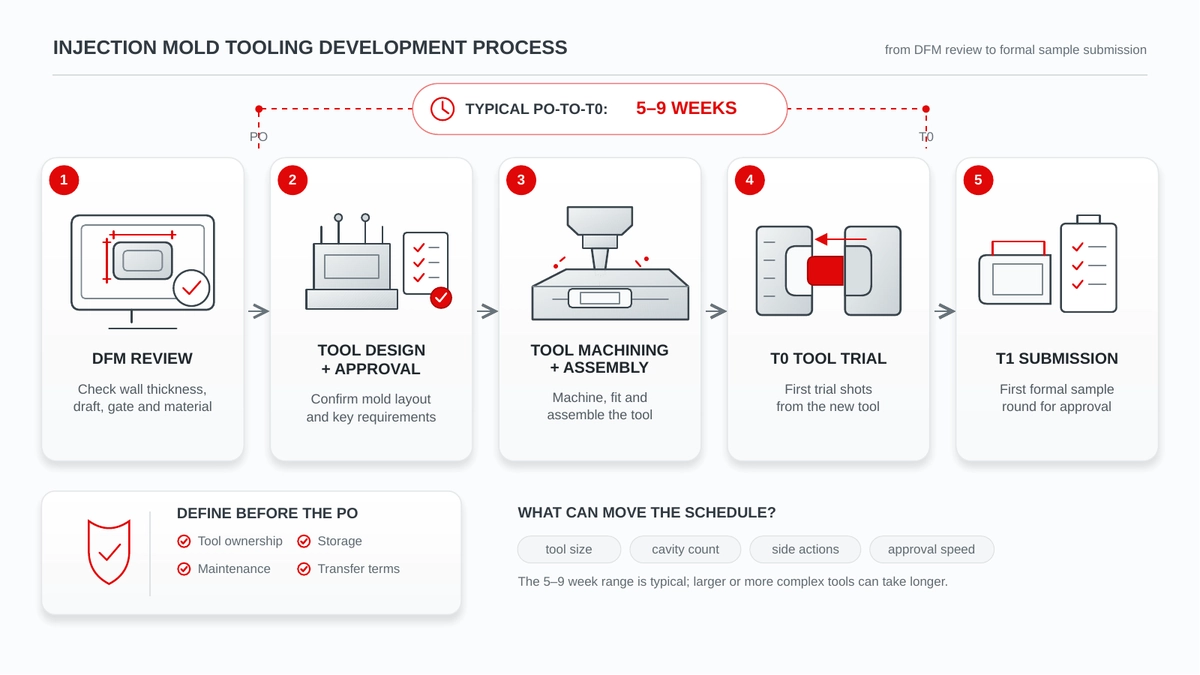 Injection mold tooling development process from DFM review through T0 tool trial and T1 sample submission