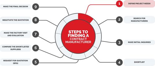 Finding a Contract Manufacturer - Step 1