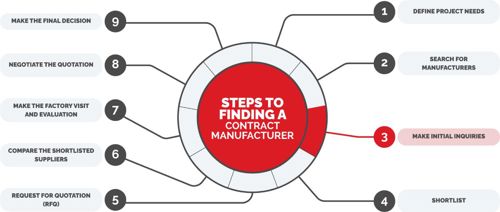 Finding a Contract Manufacturer - Step 3