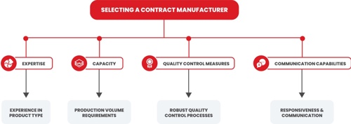 Selecting a Contract Manufacturer