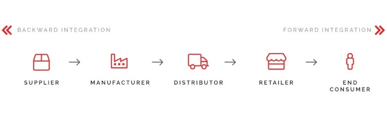 Vertical integration
