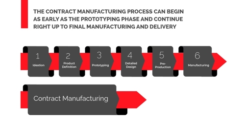 Contract Manufacturing Process