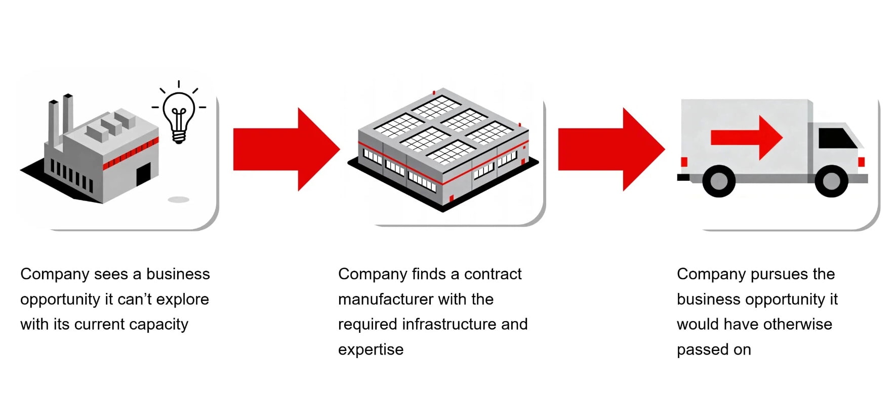"assembly contract manufacturing"